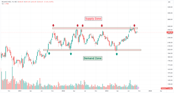 Supply and Demand பங்கு விலைகளை எவ்வாறு பாதிக்கிறது தெரியுமா?