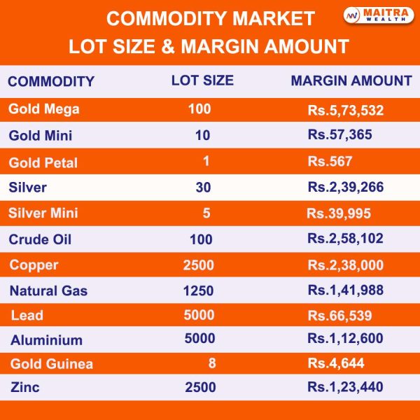 Commodity Market-ல் Margin Amount மற்றும் Lot size