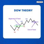 dow theory