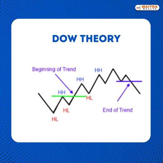 Dow Theory பற்றிய சில தகவல்கள்