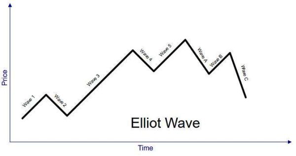 Elliot Wave Theory பற்றிய விளக்கம்